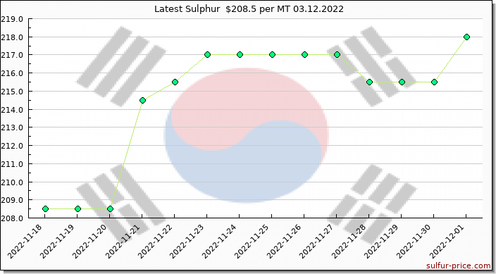 Price on sulfur in Korea South today 03.12.2022